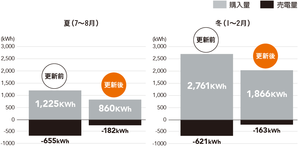 夏（7〜8月）【更新前】購入量は887KWh、売電量は-240kWh【更新後】購入量は884KWh、売電量は-181kWh。冬（1〜2月）【更新前】購入量は2,480KWh、売電量は-153kWh【更新後】購入量は1,917KWh、売電量は-74kWh。